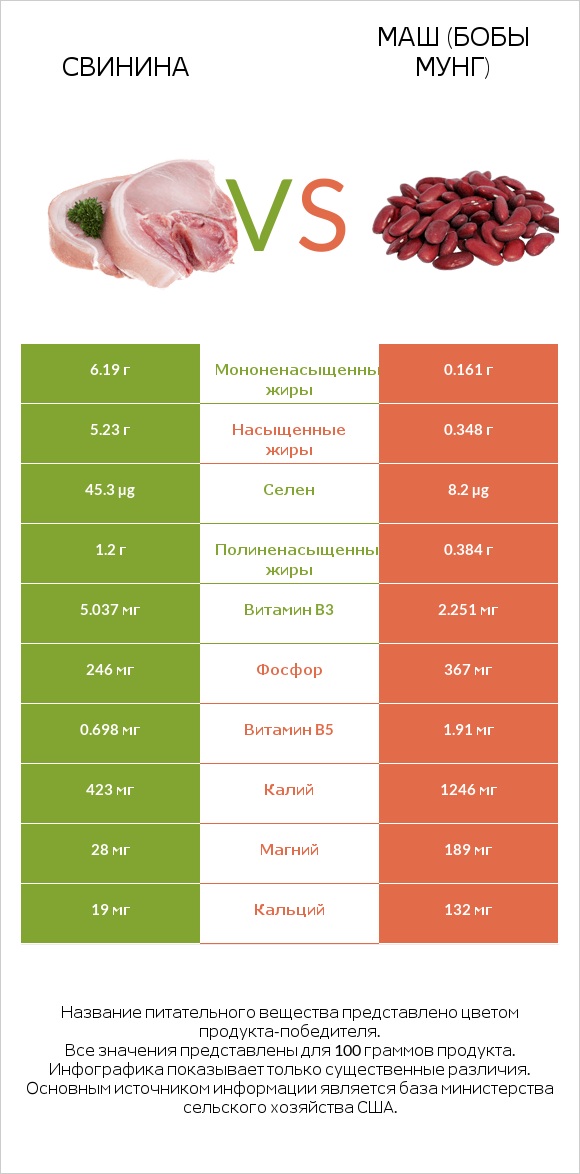Свинина vs Маш (бобы мунг) infographic