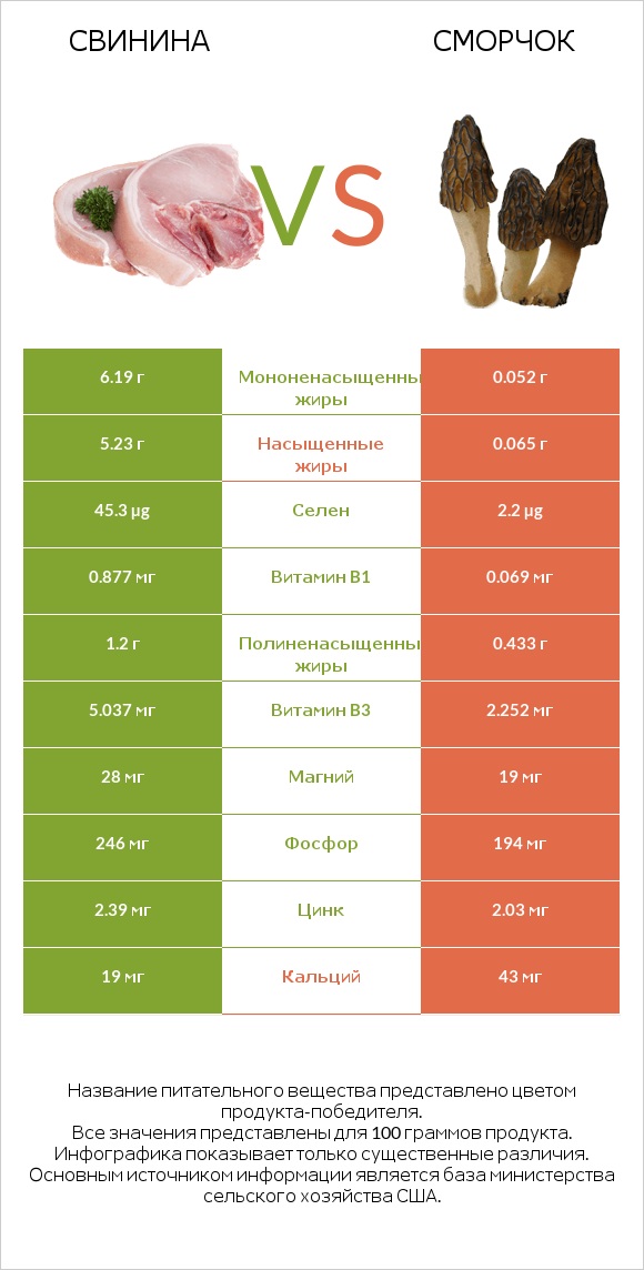 Свинина vs Сморчок infographic