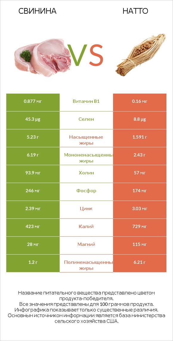 Свинина vs Натто infographic
