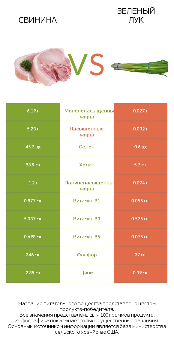 Свинина vs Зеленый лук infographic