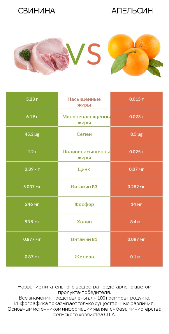 Свинина vs Апельсин infographic