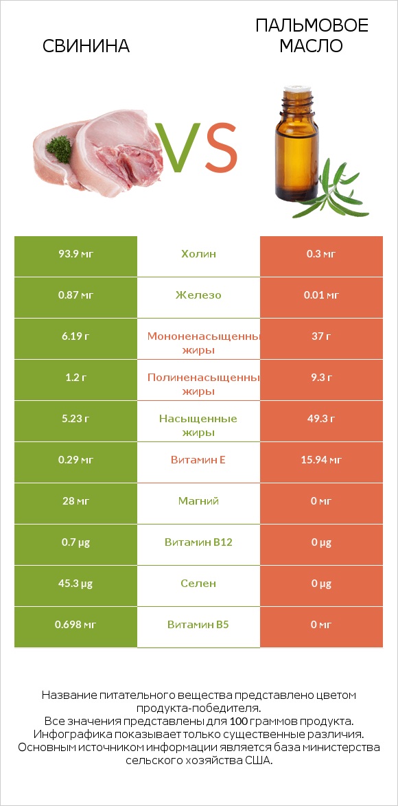 Свинина vs Пальмовое масло infographic