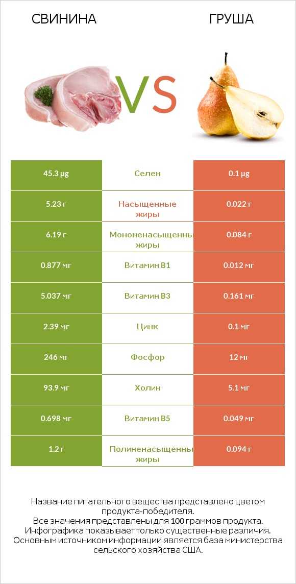 Свинина vs Груша infographic