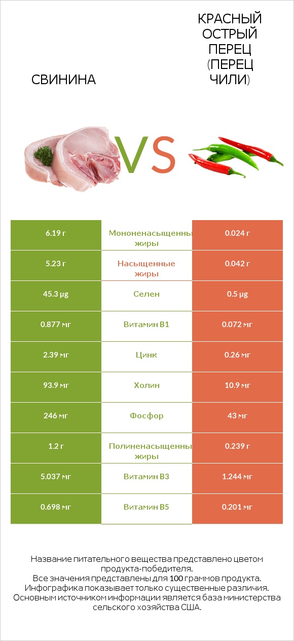 Свинина vs Красный острый перец (перец чили) infographic