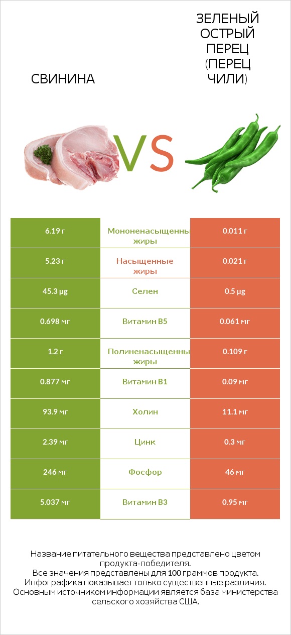 Свинина vs Зеленый острый перец (перец чили) infographic