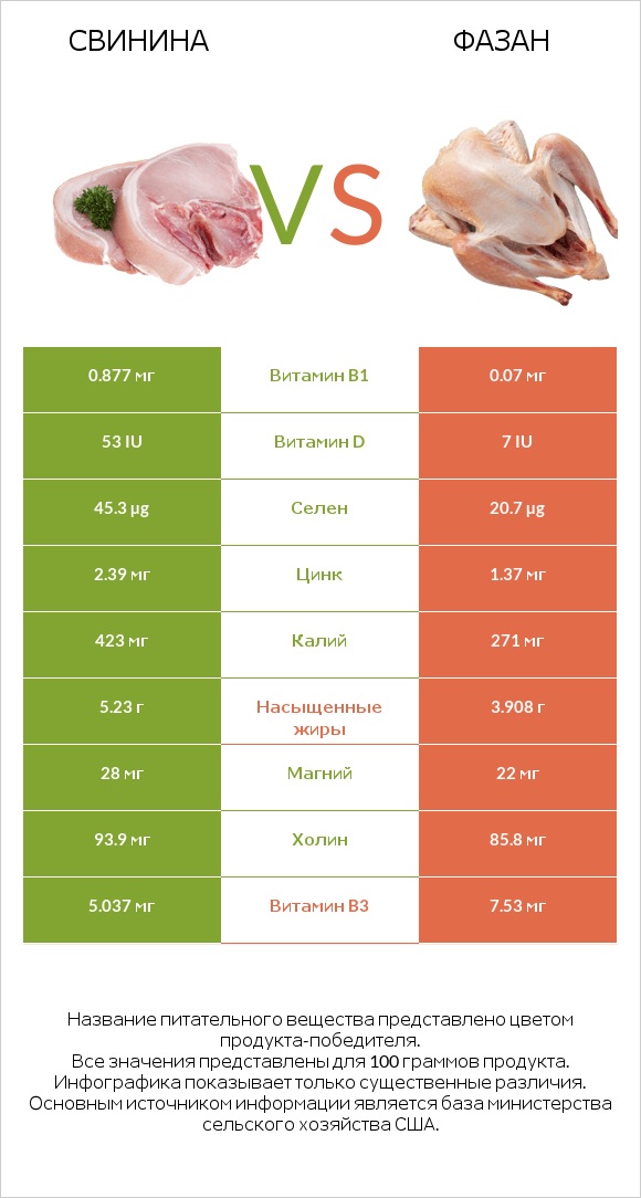 Свинина vs Фазан infographic