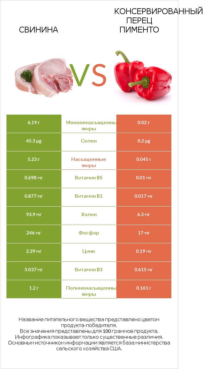 Свинина vs Консервированный перец пименто infographic