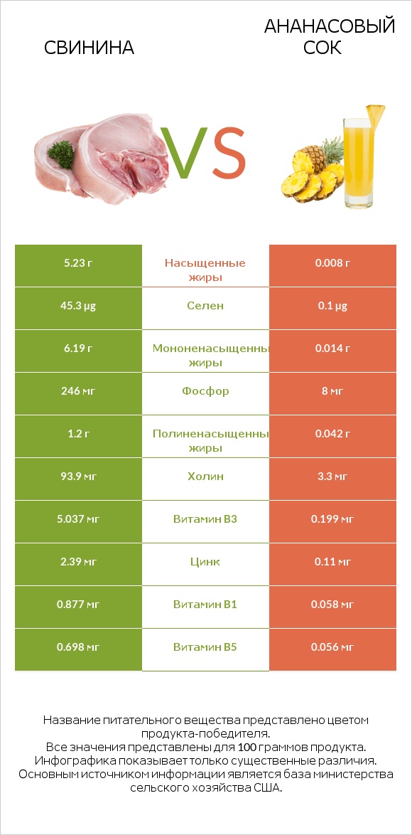 Свинина vs Ананасовый сок infographic