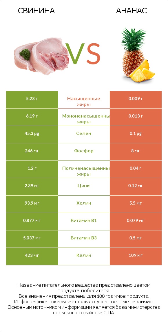 Свинина vs Ананас infographic