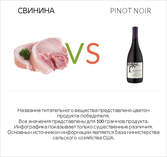Свинина vs Pinot noir infographic