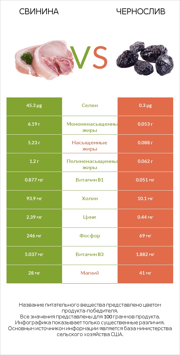 Свинина vs Чернослив infographic