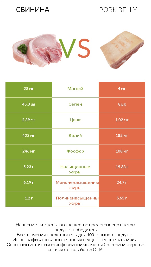 Свинина vs Pork belly infographic