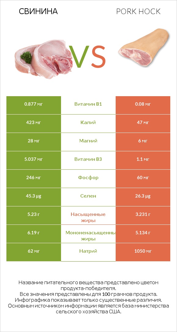 Свинина vs Pork hock infographic