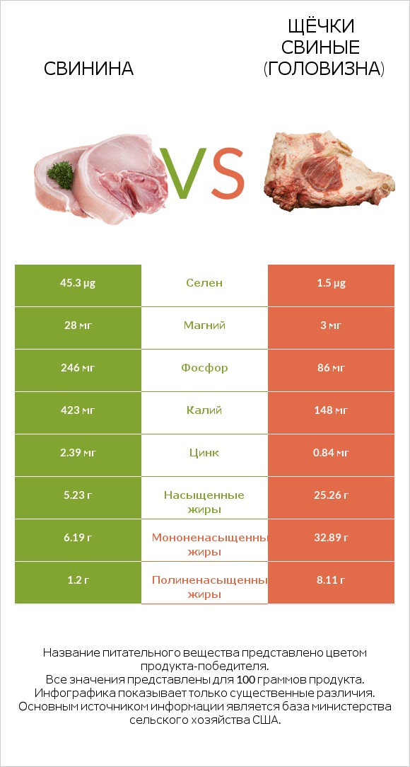 Свинина vs Щёчки свиные (головизна) infographic