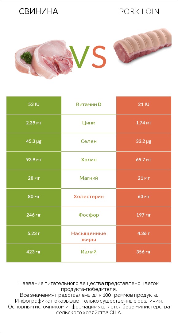 Свинина vs Pork loin infographic