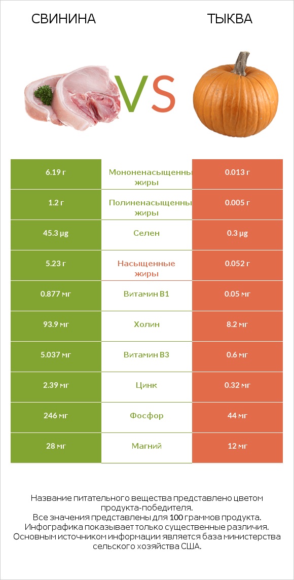 Свинина vs Тыква infographic