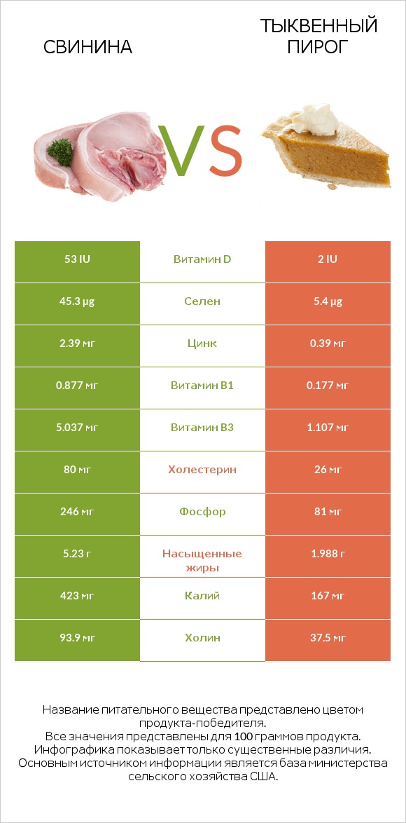 Свинина vs Тыквенный пирог infographic