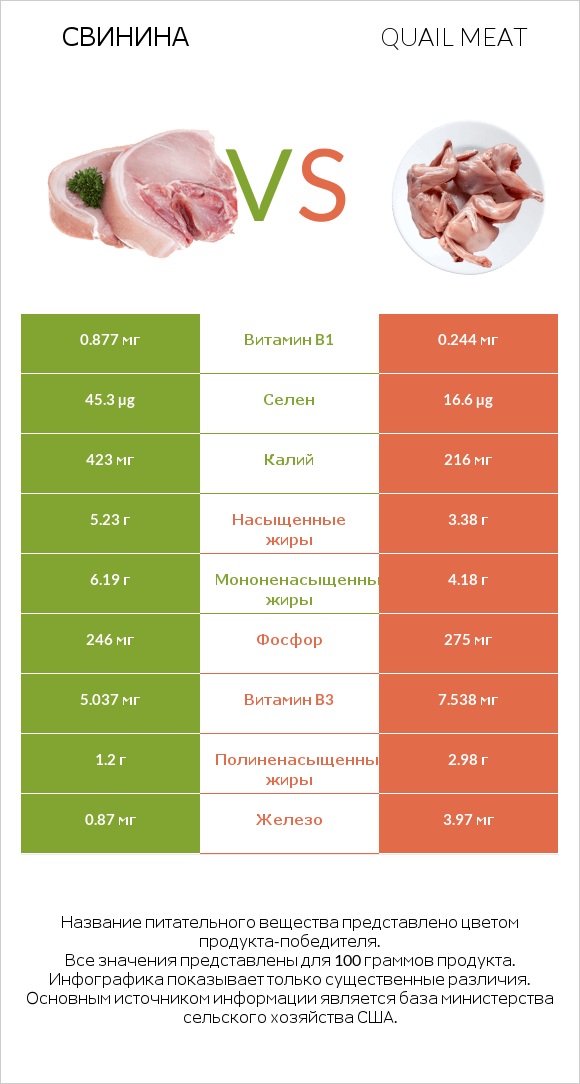Свинина vs Quail meat infographic