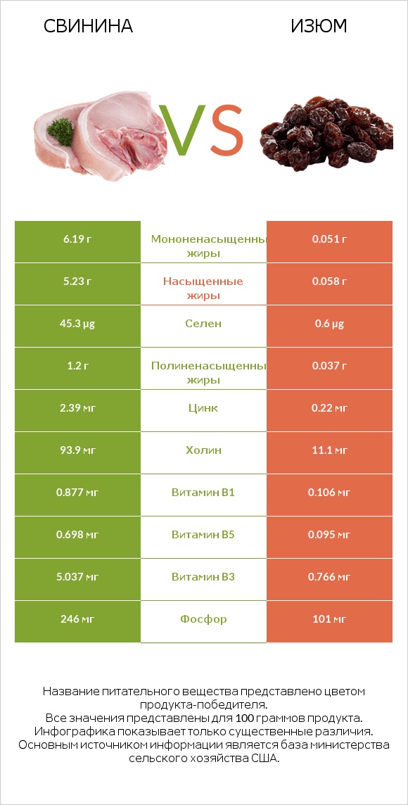 Свинина vs Изюм infographic