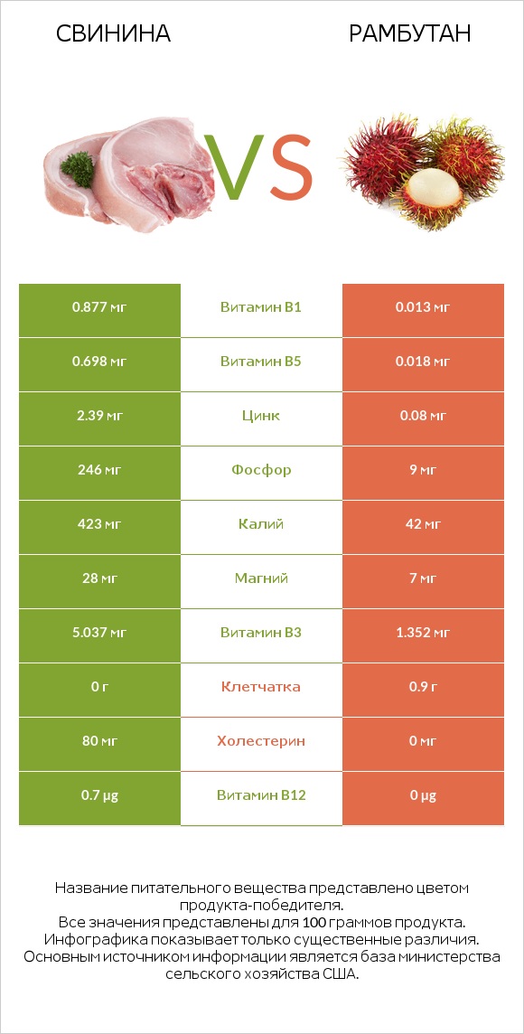 Свинина vs Рамбутан infographic