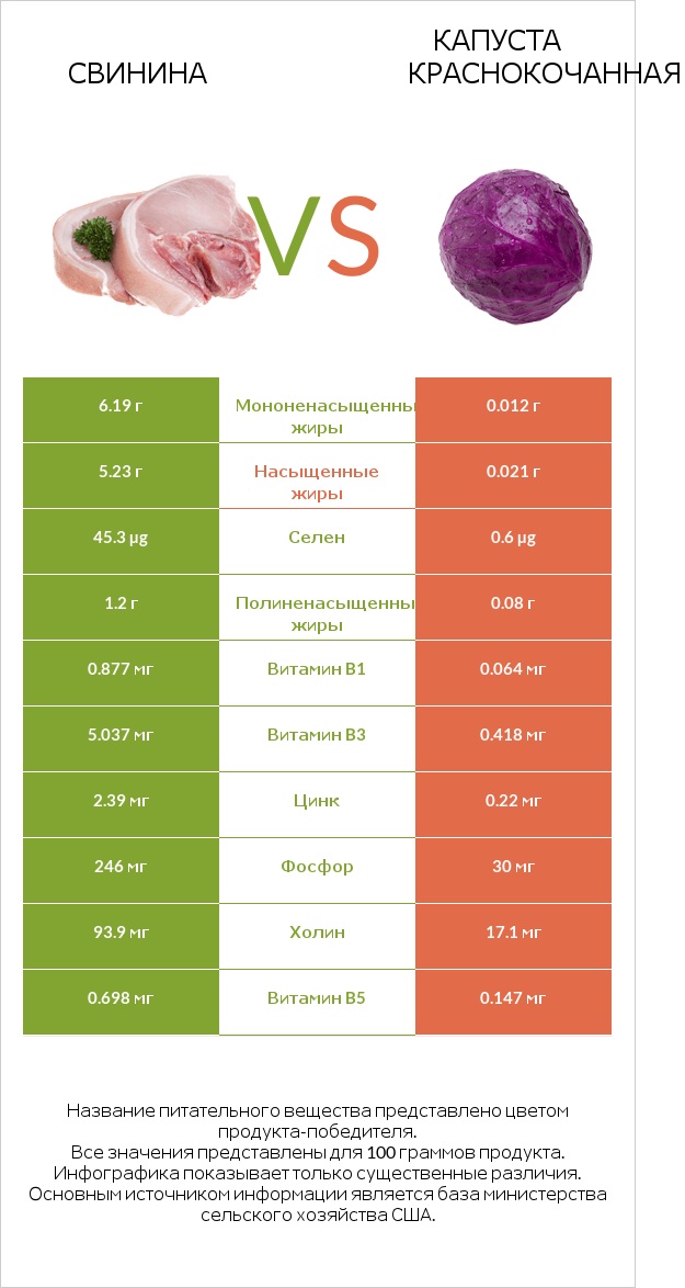 Свинина vs Капуста краснокочанная infographic