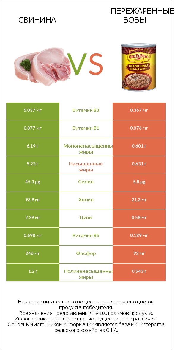 Свинина vs Пережаренные бобы infographic