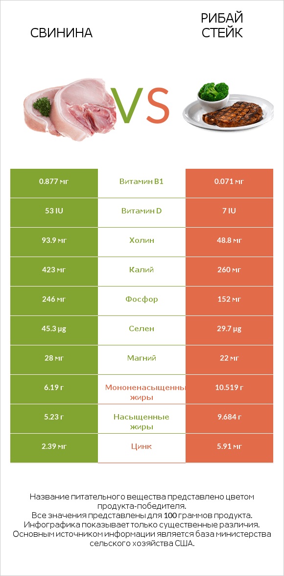 Свинина vs Рибай стейк infographic