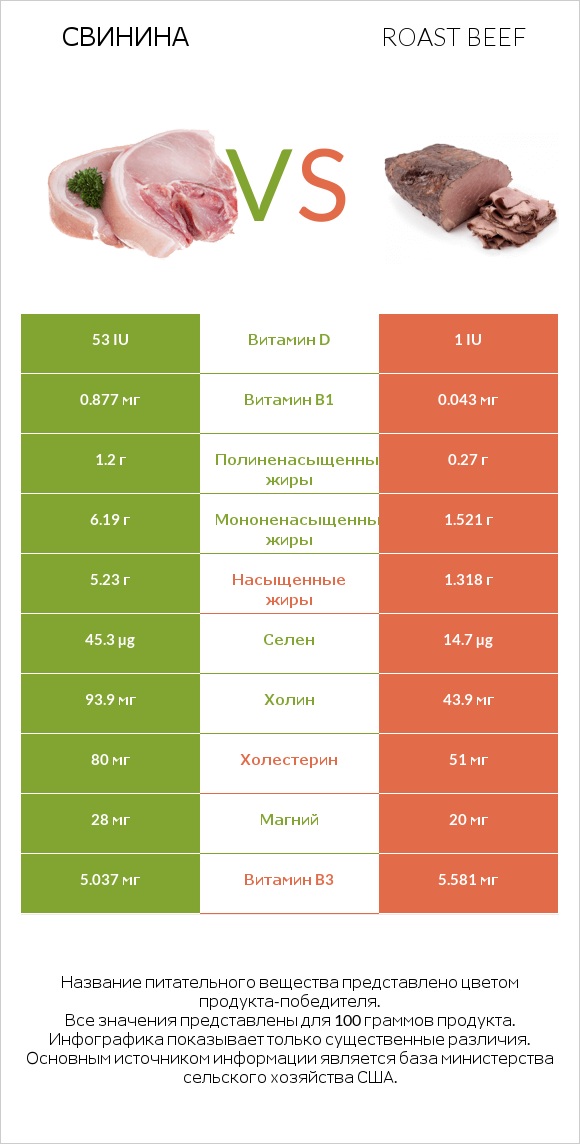 Свинина vs Roast beef infographic