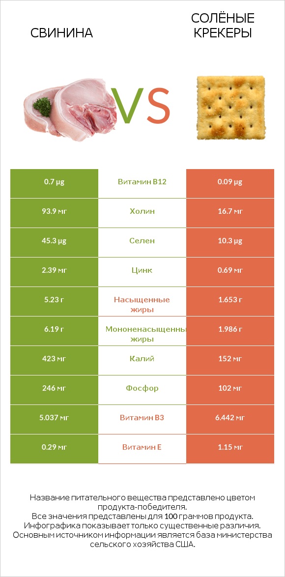 Свинина vs Солёные крекеры infographic