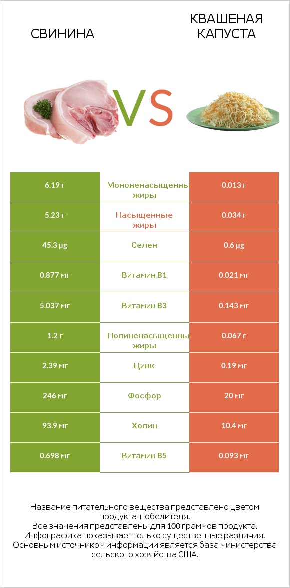 Свинина vs Квашеная капуста infographic