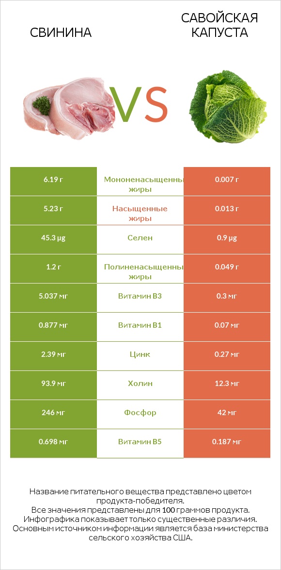 Свинина vs Савойская капуста infographic