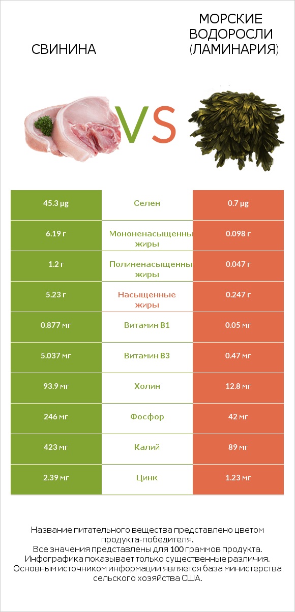 Свинина vs Морские водоросли (Ламинария) infographic