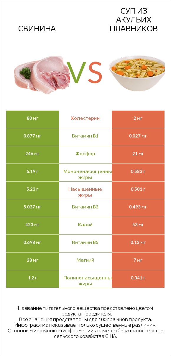 Свинина vs Суп из акульих плавников infographic