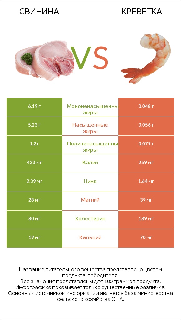 Свинина vs Креветка infographic