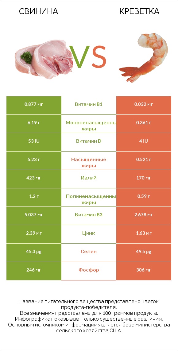 Свинина vs Креветка infographic