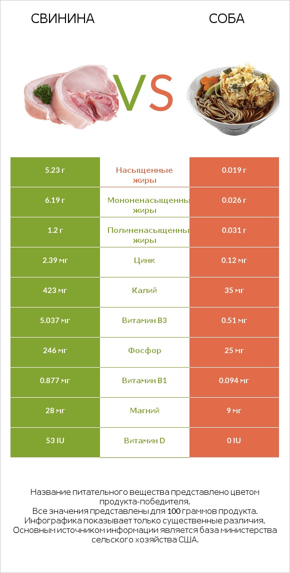 Свинина vs Соба infographic