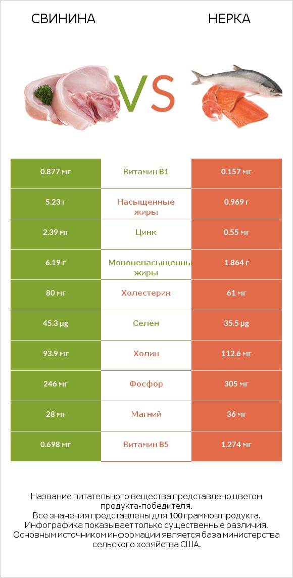 Свинина vs Нерка infographic