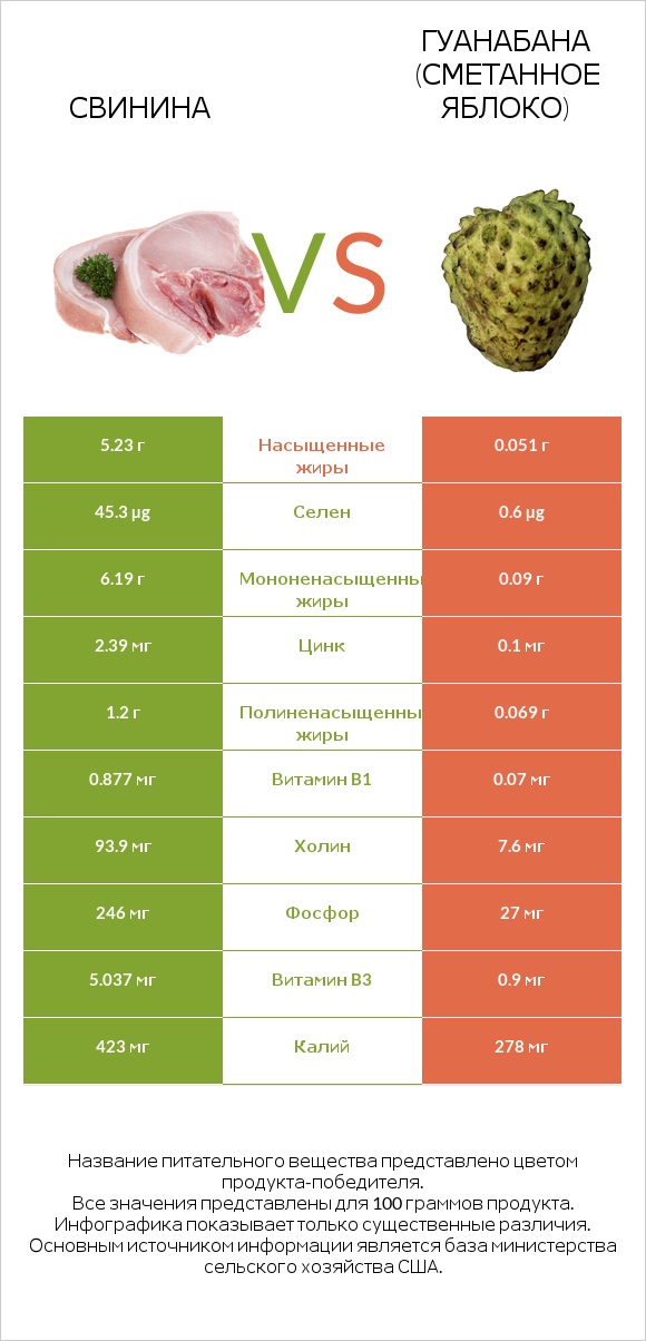 Свинина vs Гуанабана (сметанное яблоко) infographic