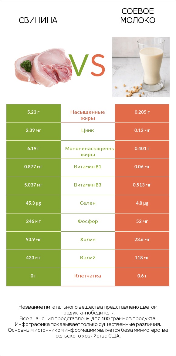 Свинина vs Соевое молоко infographic
