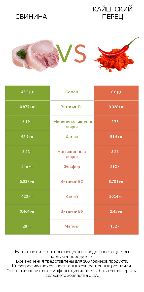 Свинина vs Кайенский перец infographic