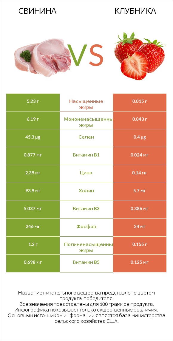 Свинина vs Клубника infographic