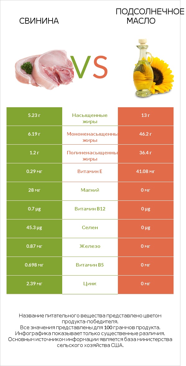 Свинина vs Подсолнечное масло infographic
