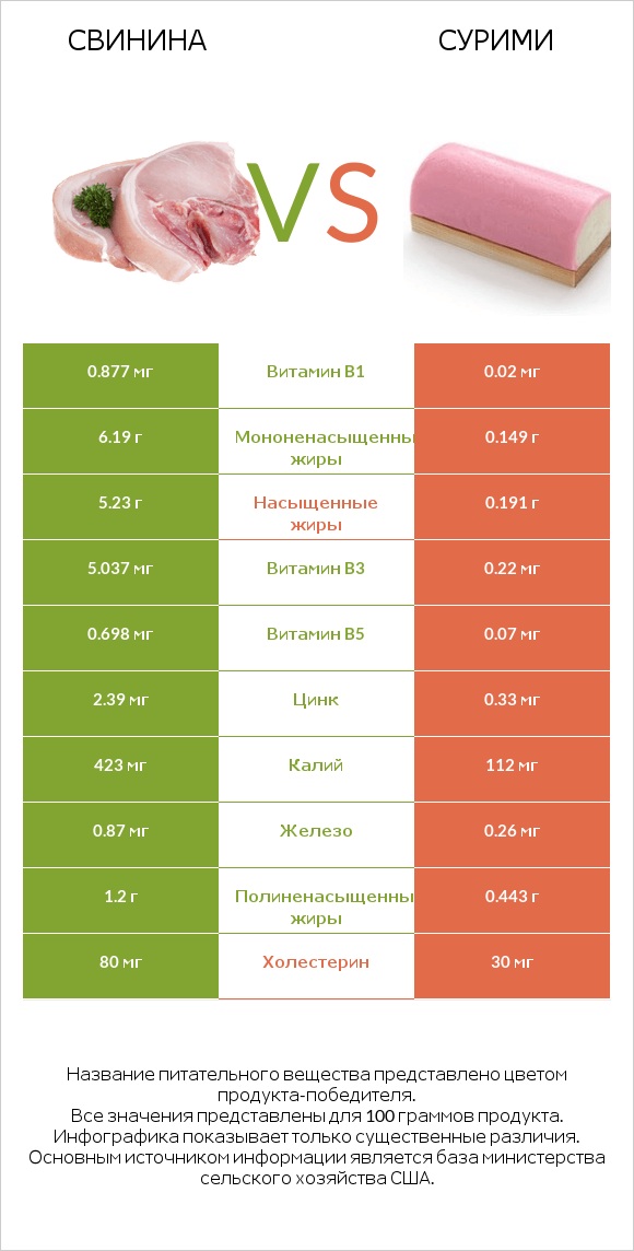 Свинина vs Сурими infographic