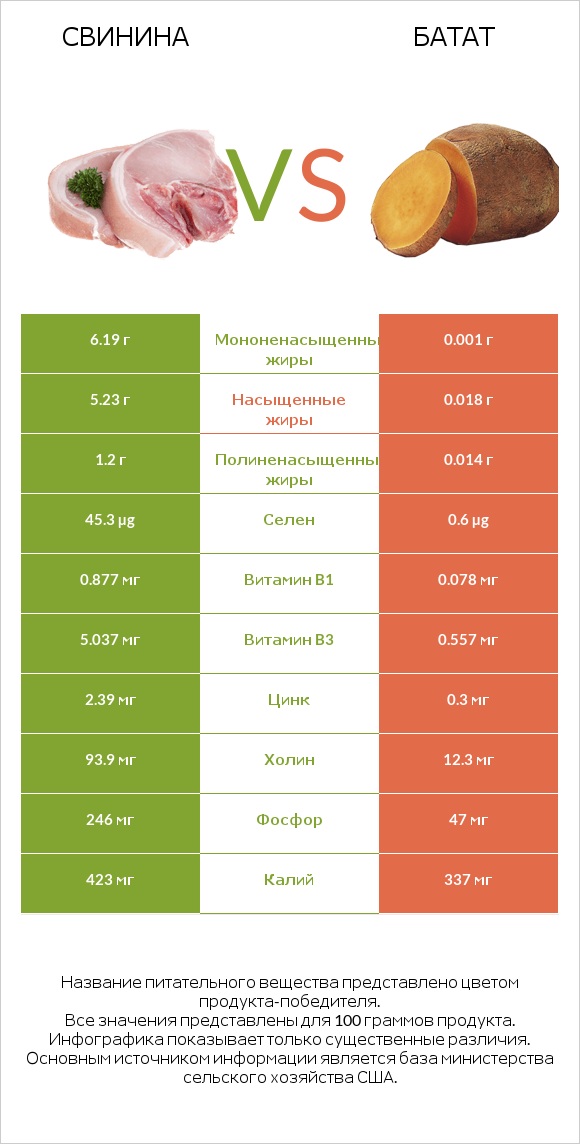 Свинина vs Батат infographic