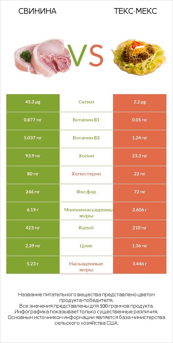 Свинина vs Текс-мекс infographic