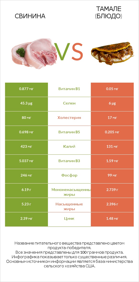 Свинина vs Тамале (блюдо) infographic