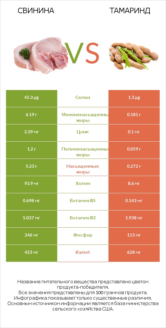 Свинина vs Тамаринд infographic