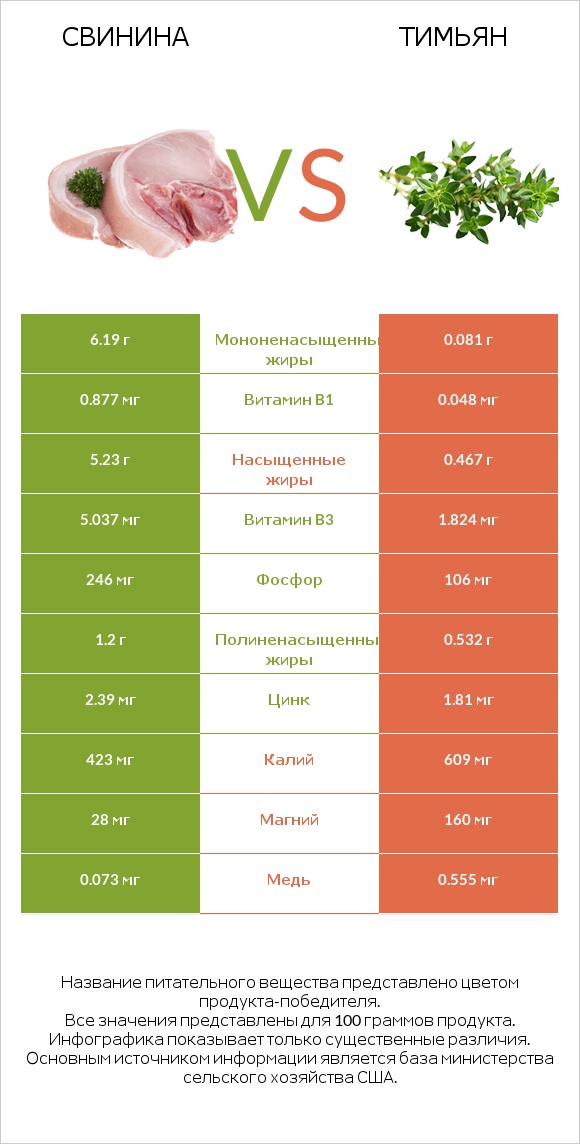 Свинина vs Тимьян infographic