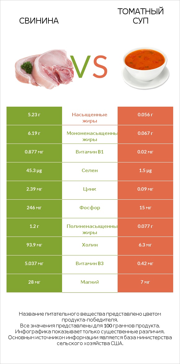 Свинина vs Томатный суп infographic