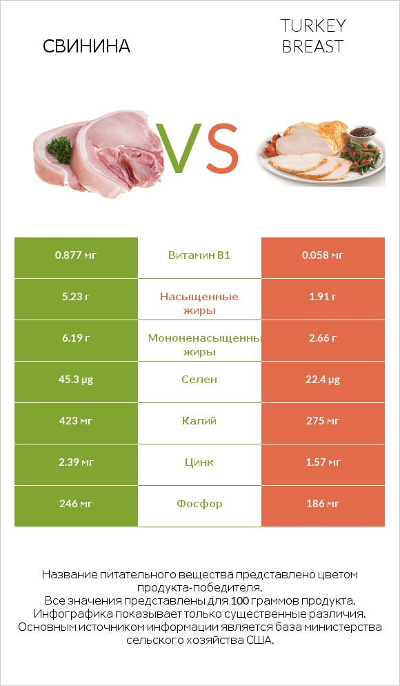 Свинина vs Turkey breast infographic